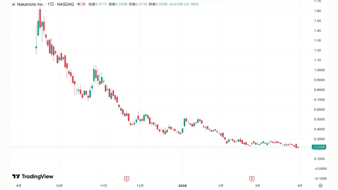 ナカモト、約31億円相当のBTC売却──株価はピーク時の1%以下