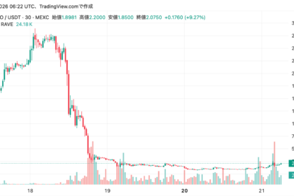 仮想通貨RAVE、95%暴落──ZachXBT告発で3取引所が操作疑惑を調査