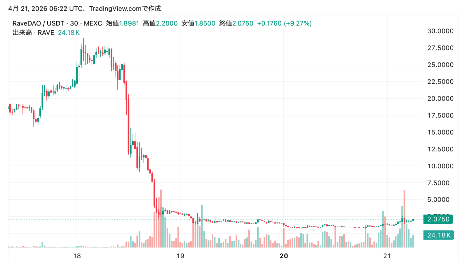 仮想通貨RAVE、95%暴落──ZachXBT告発で3取引所が操作疑惑を調査