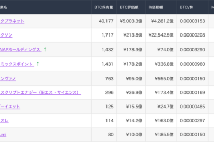 リミックスポイント、ビットコイン追加購入──国内4位、3位ANAPまで1BTC