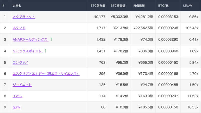リミックスポイント、ビットコイン追加購入──国内4位、3位ANAPまで1BTC