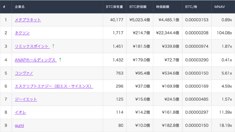 リミックスポイントが国内BTC保有3位に──2日で40BTC、5億円を投入