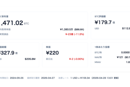リミックスポイント、ビットコイン買い増し続く──保有1,471枚、国内3位