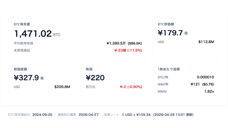 リミックスポイント、ビットコイン買い増し続く──保有1,471枚、国内3位