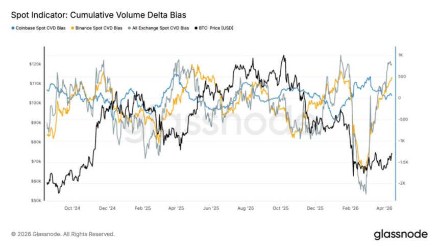 ビットコイン上昇は個人主導──コインベースの買い不在、機関マネーの復帰がカギ