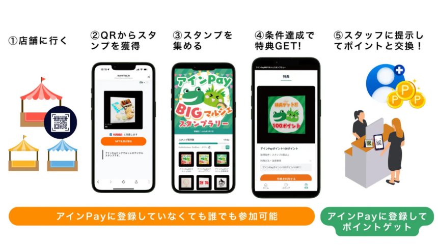 SUSHI TOP MARKETINGと東村山アインPay、NFTスタンプラリーの実証実験を実施──1日でNFT 1,047件配布・215名参加