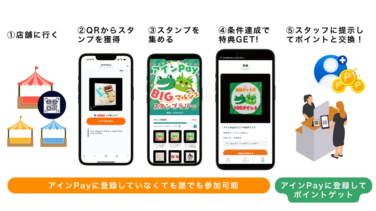 SUSHI TOP MARKETINGと東村山アインPay、NFTスタンプラリーの実証実験を実施──1日でNFT 1,047件配布・215名参加