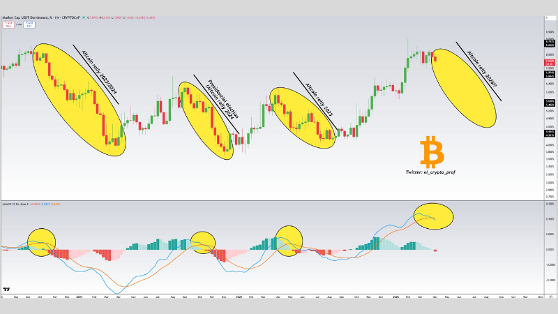 アルトコイン急騰の前兆か──USDTドミナンスが週足で4度目の弱気転換