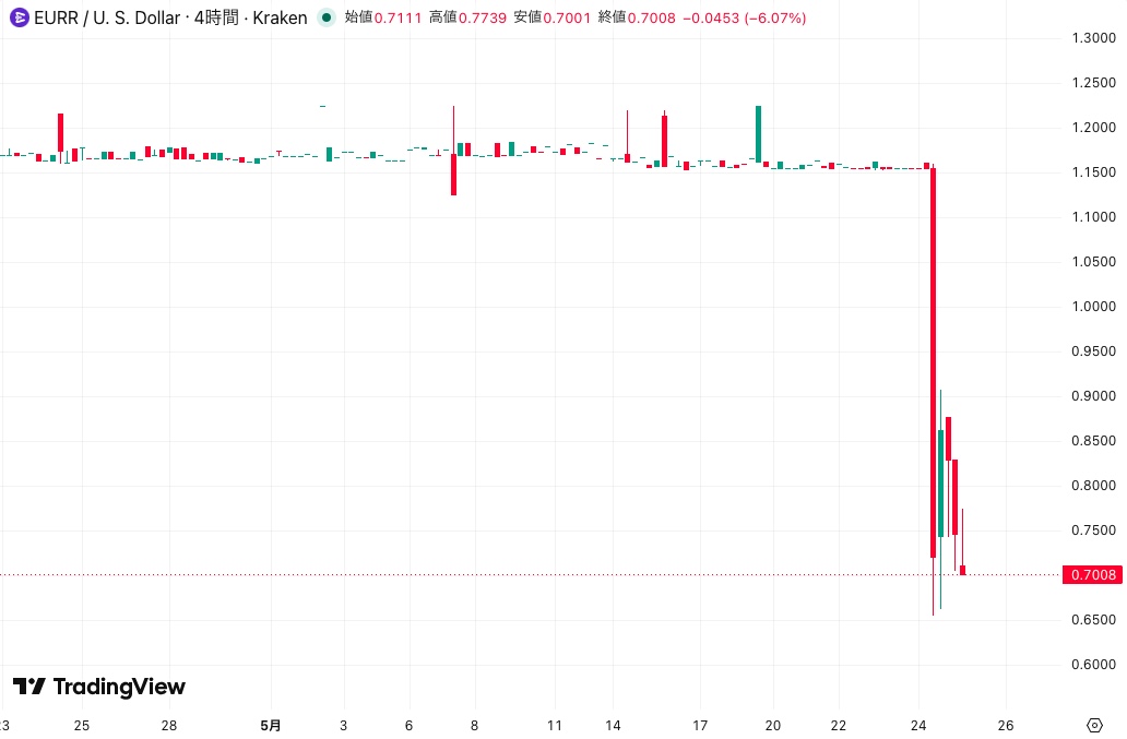 EURR価格チャート
