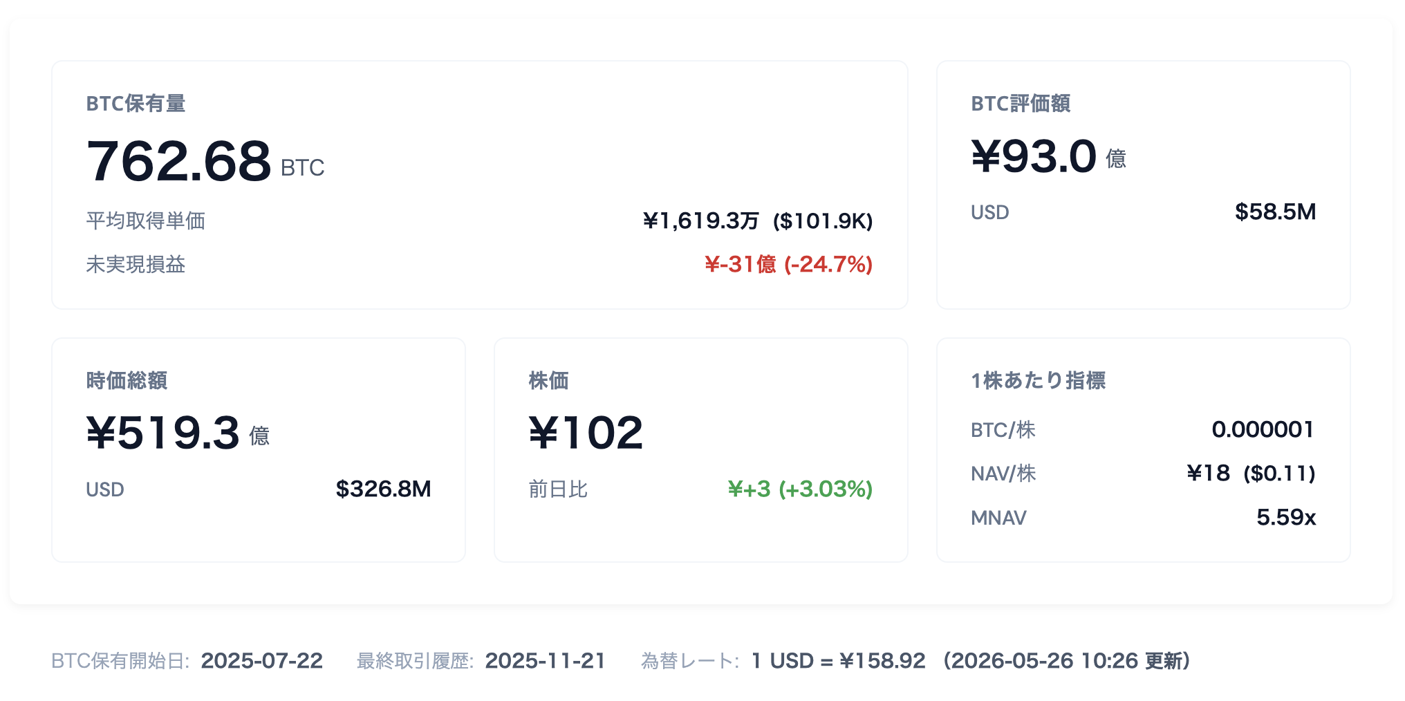 コンヴァノ、ビットコイン保有データ