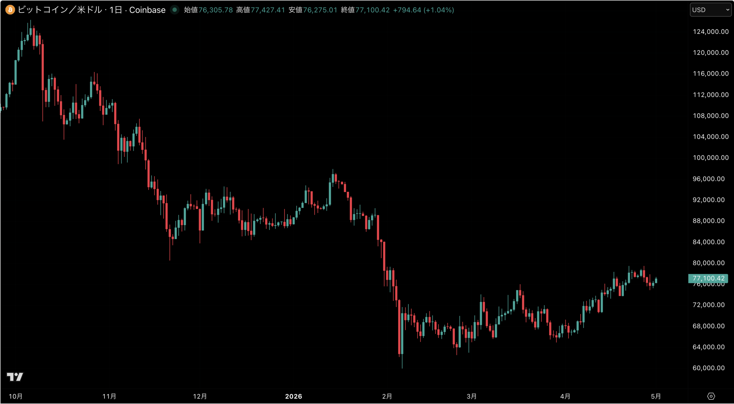 ビットコイン（BTC）ドルチャート