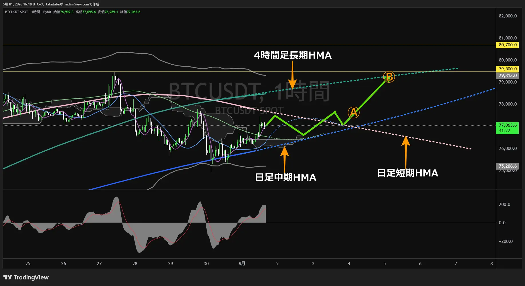 ビットコイン1時間足チャート-2026年5月1日