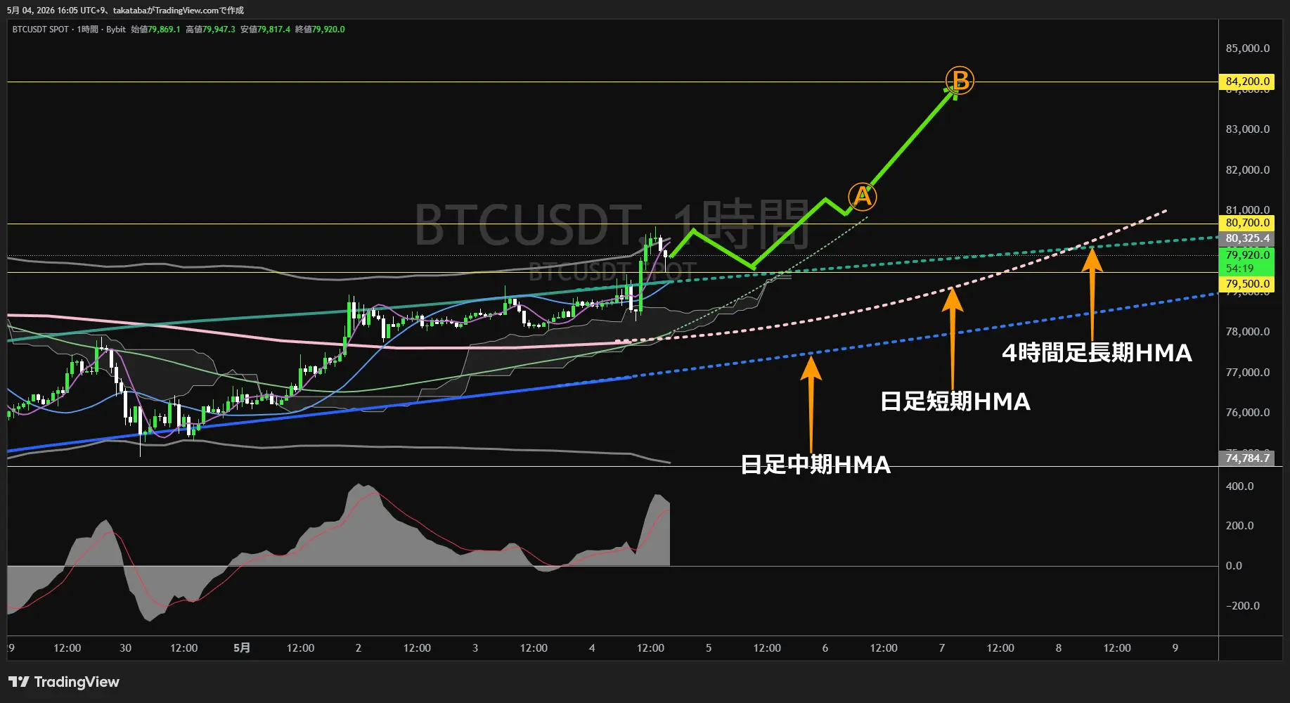 ビットコイン1時間足チャート-2026年5月4日