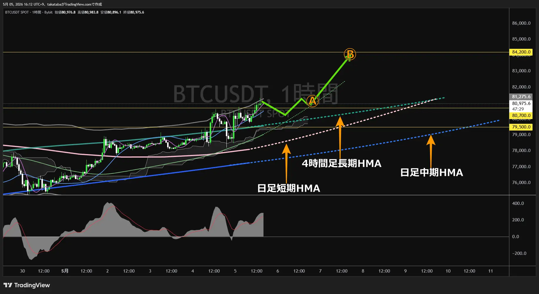 ビットコイン1時間足チャート-2026年5月5日