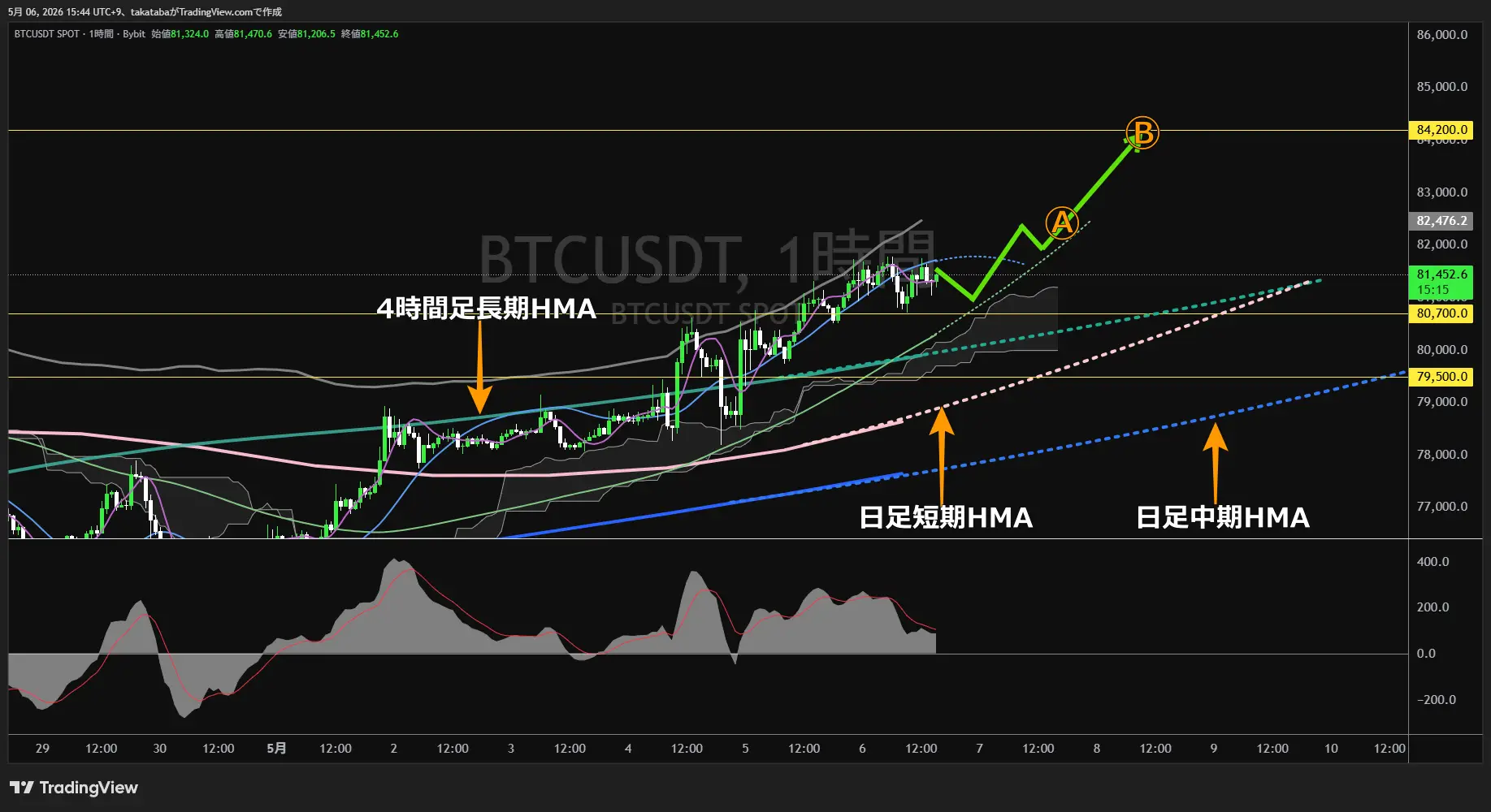 ビットコイン1時間足チャート-2026年5月6日