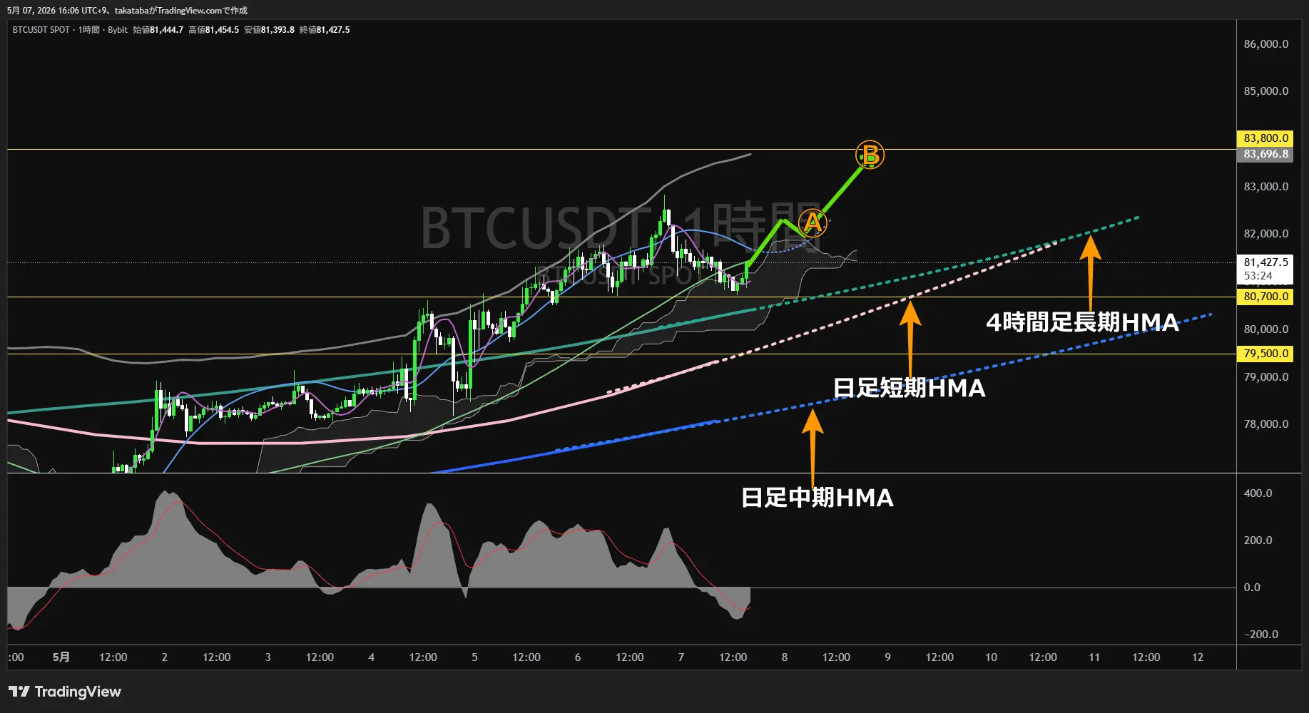 ビットコイン1時間足チャート-2026年5月7日