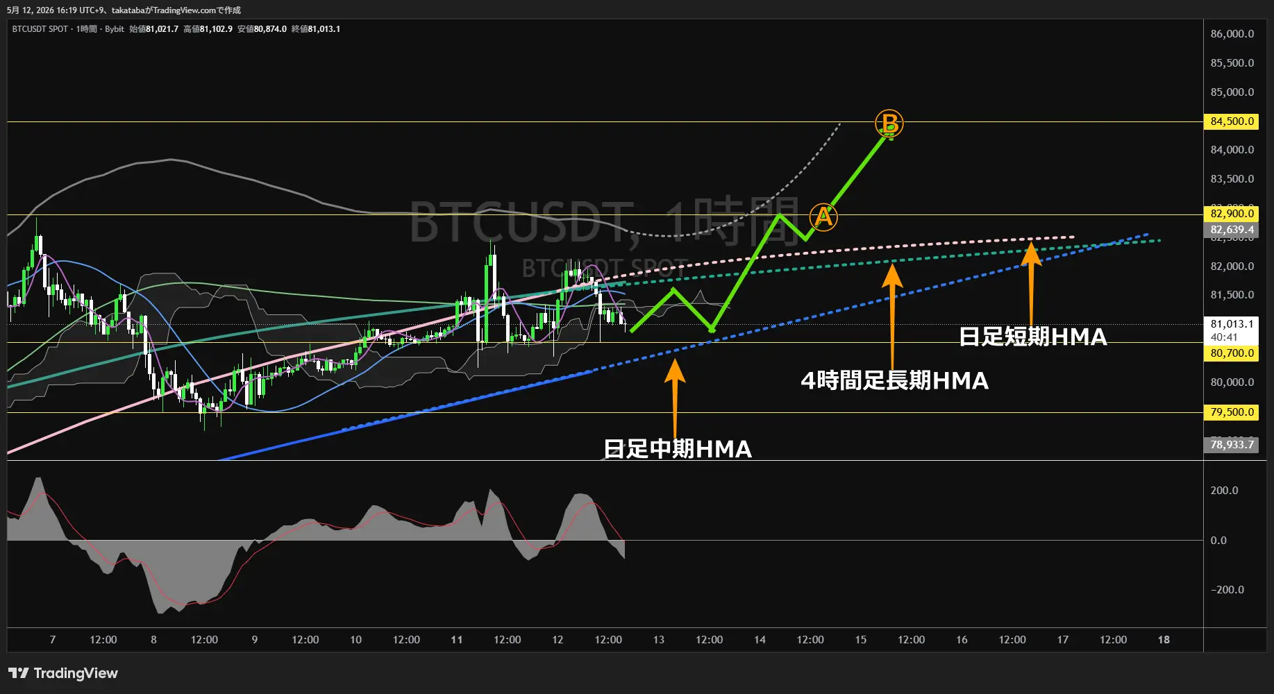 ビットコイン1時間足チャート-2026年5月12日