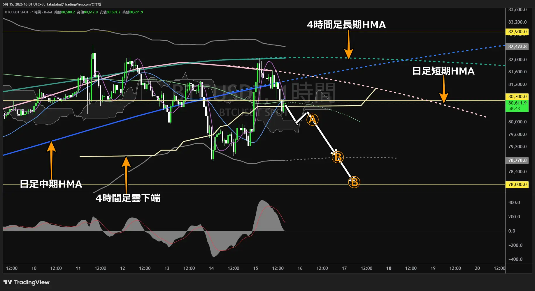 ビットコイン1時間足チャート-2026年5月15日