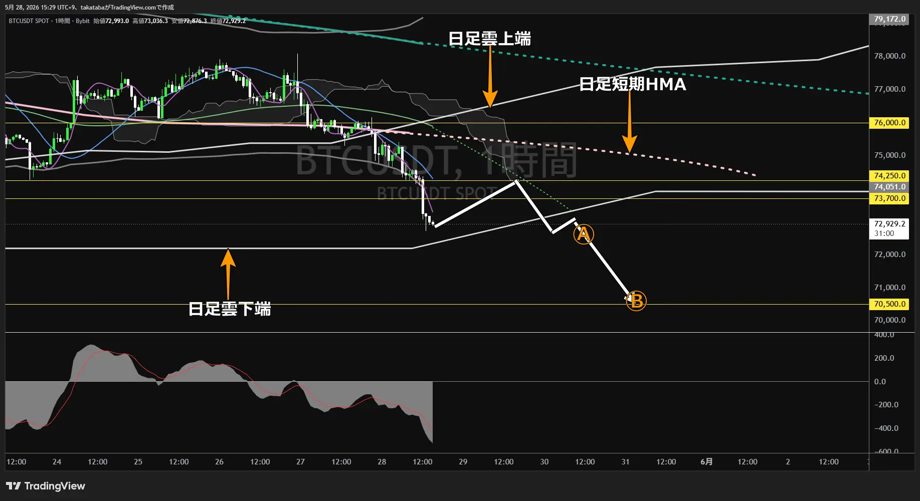 ビットコイン1時間足チャート-2026年5月28日