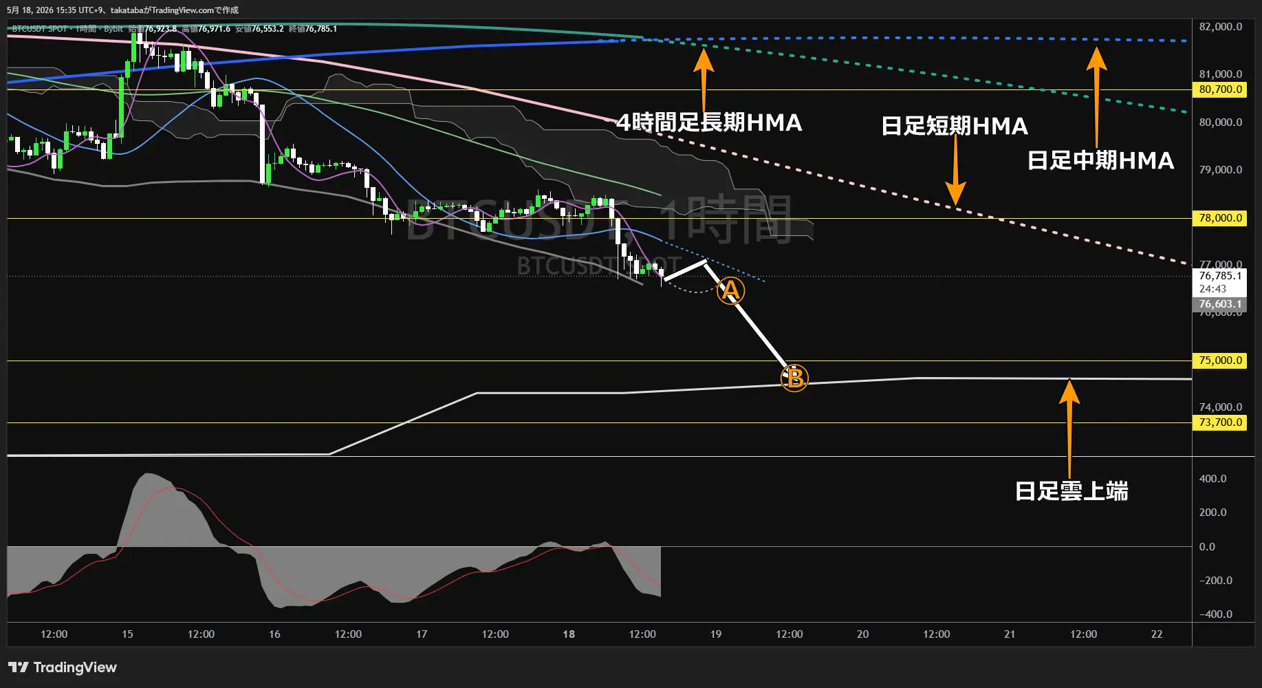 ビットコイン1時間足チャート-2026年5月18日