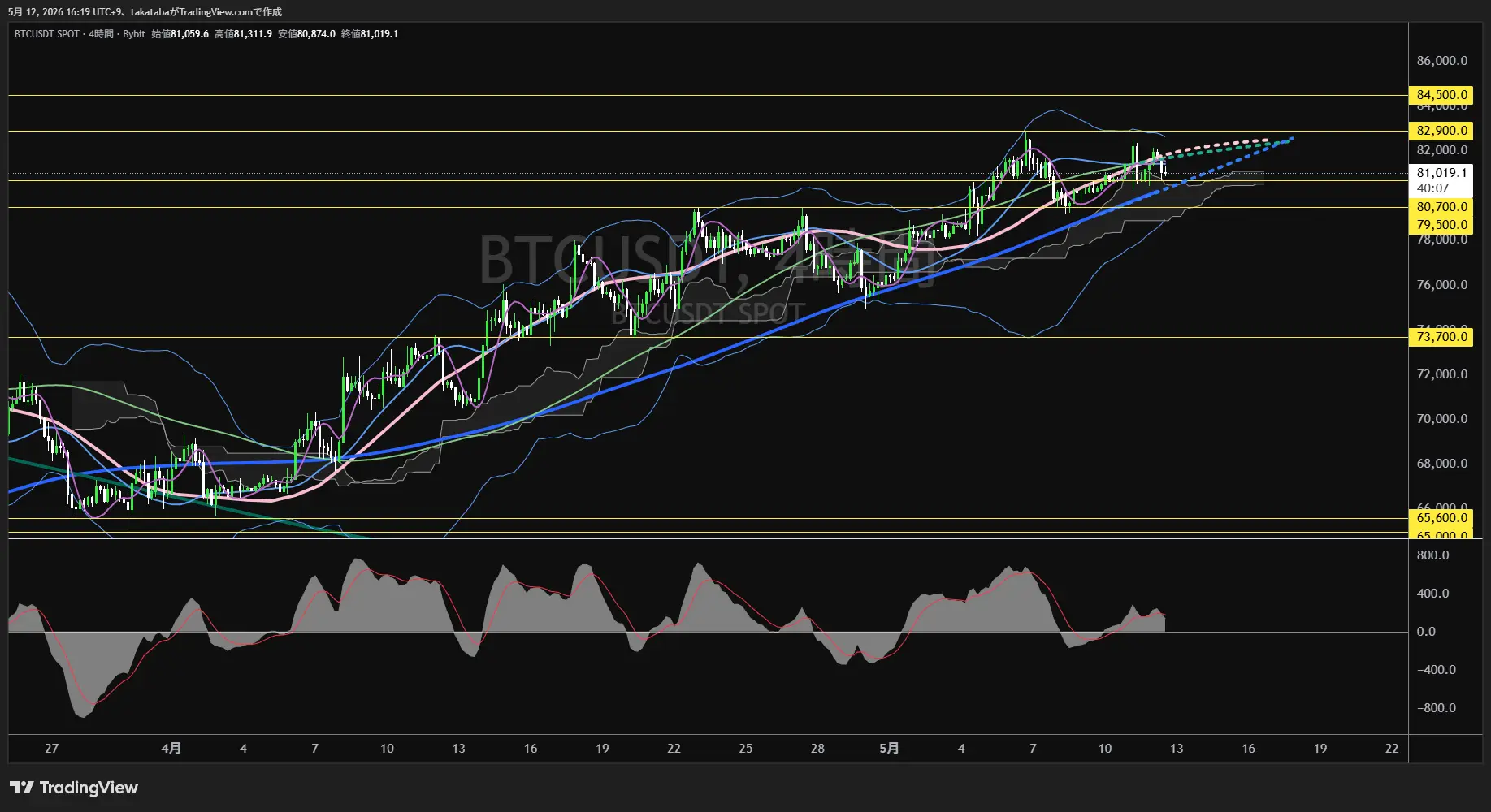 ビットコイン4時間足チャート-2026年5月12日