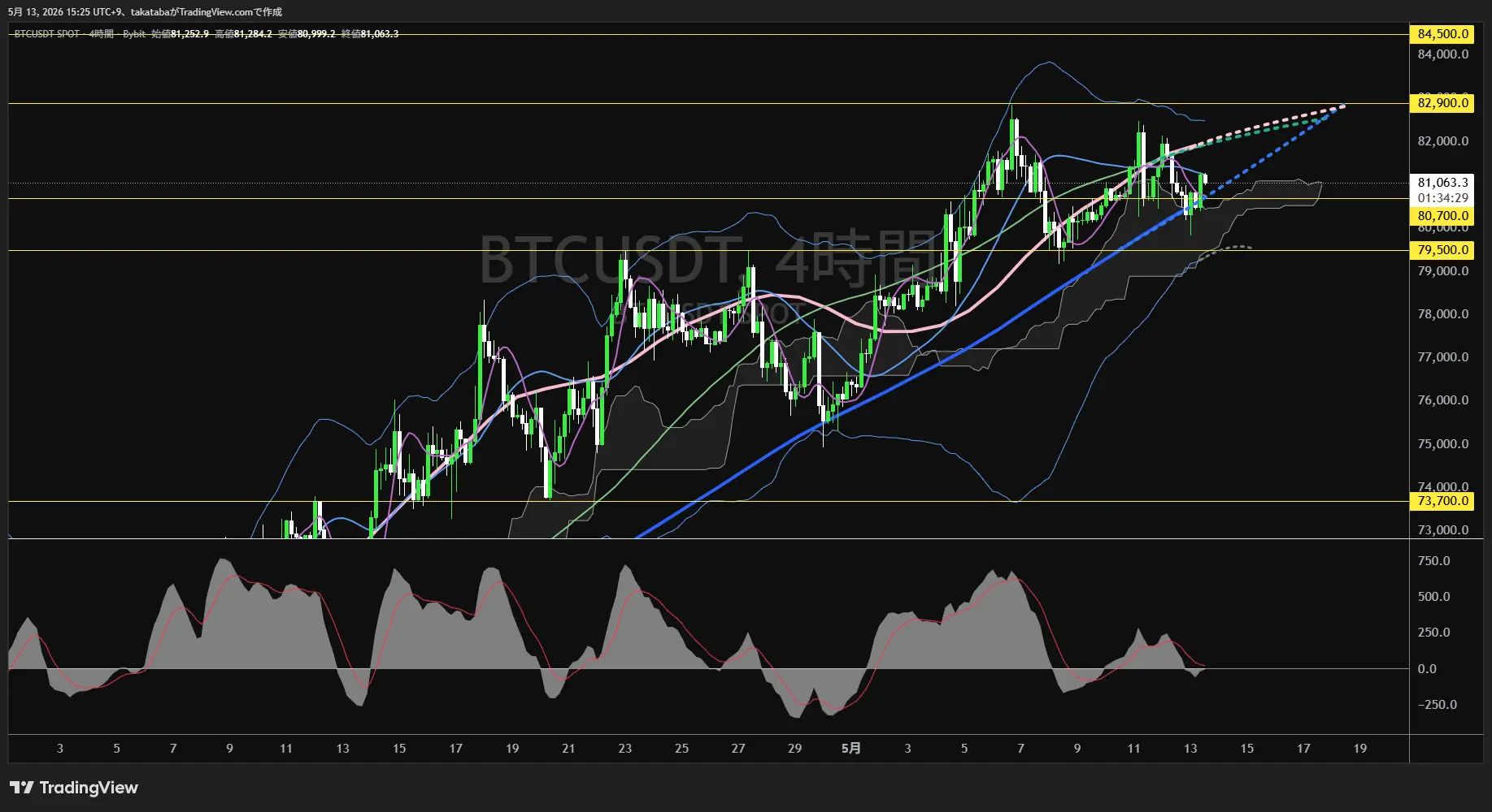 ビットコイン4時間足チャート-2026年5月13日