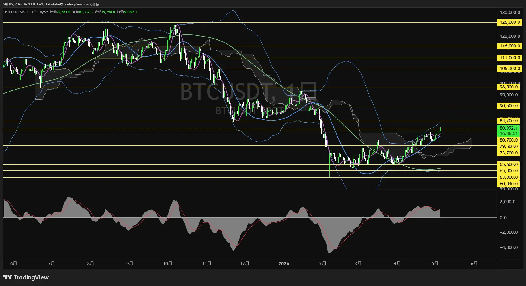 ビットコイン日足チャート-2026年5月5日