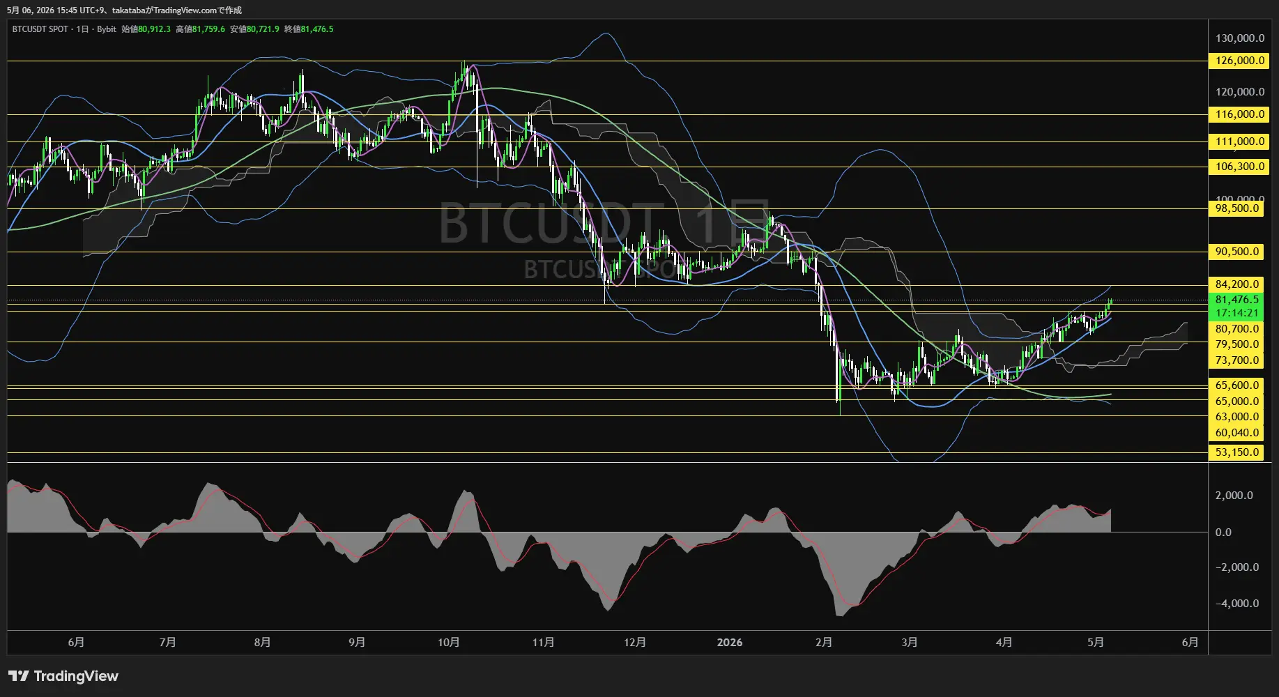 ビットコイン日足チャート-2026年5月6日