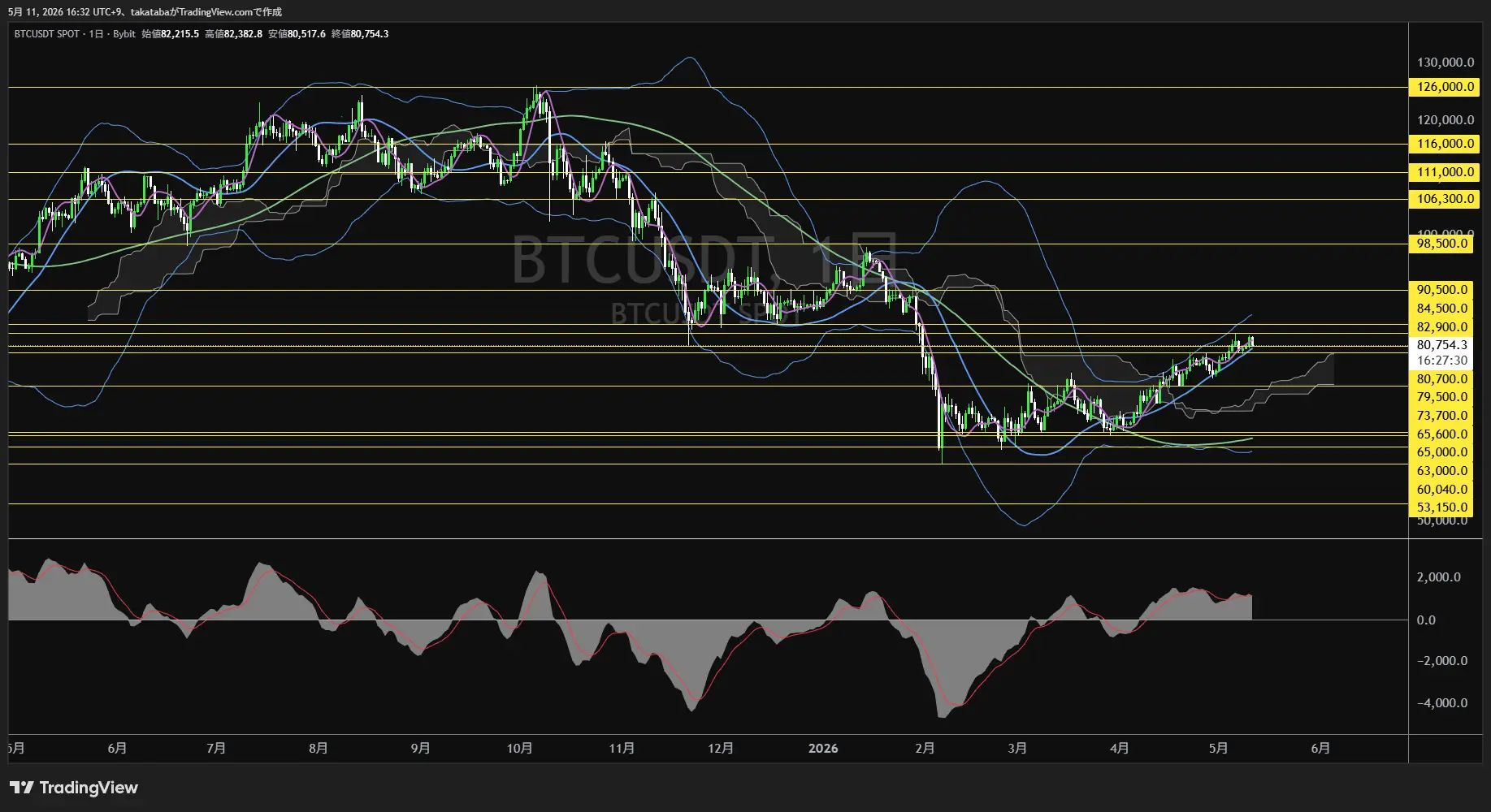 ビットコイン日足チャート-2026年5月9日