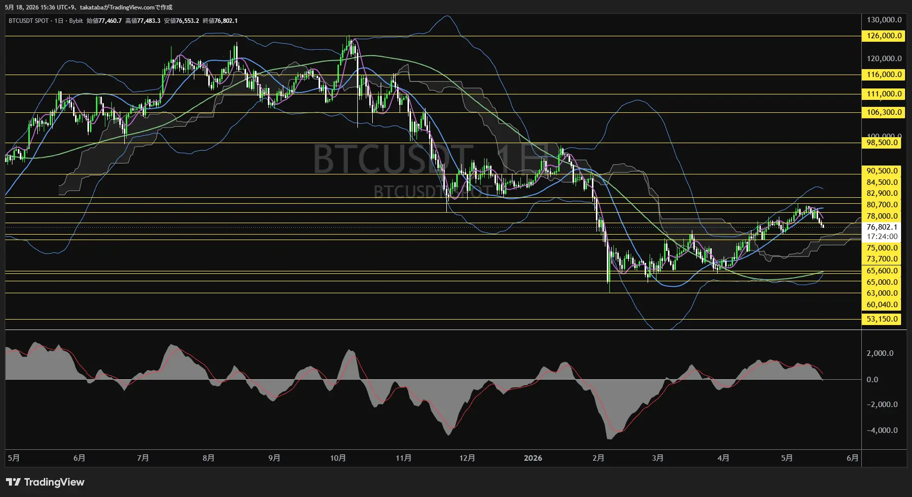 ビットコイン日足チャート-2026年5月18日