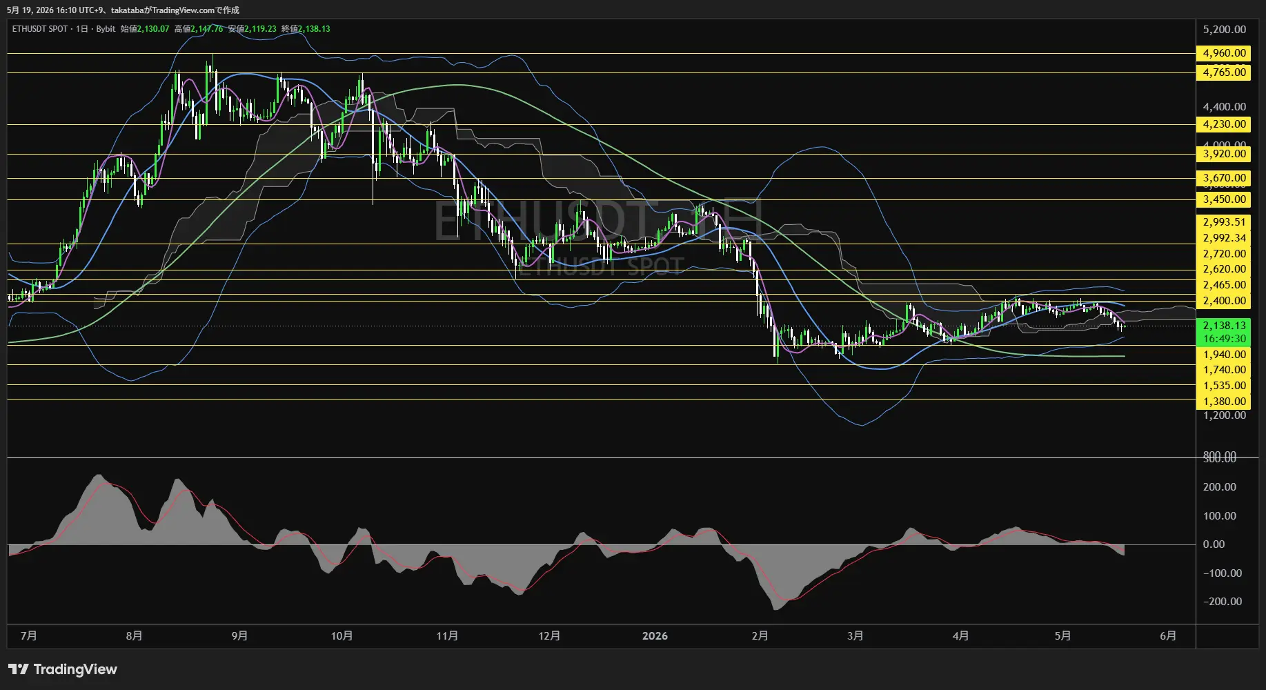 イーサリアム日足チャート-2026年5月19日