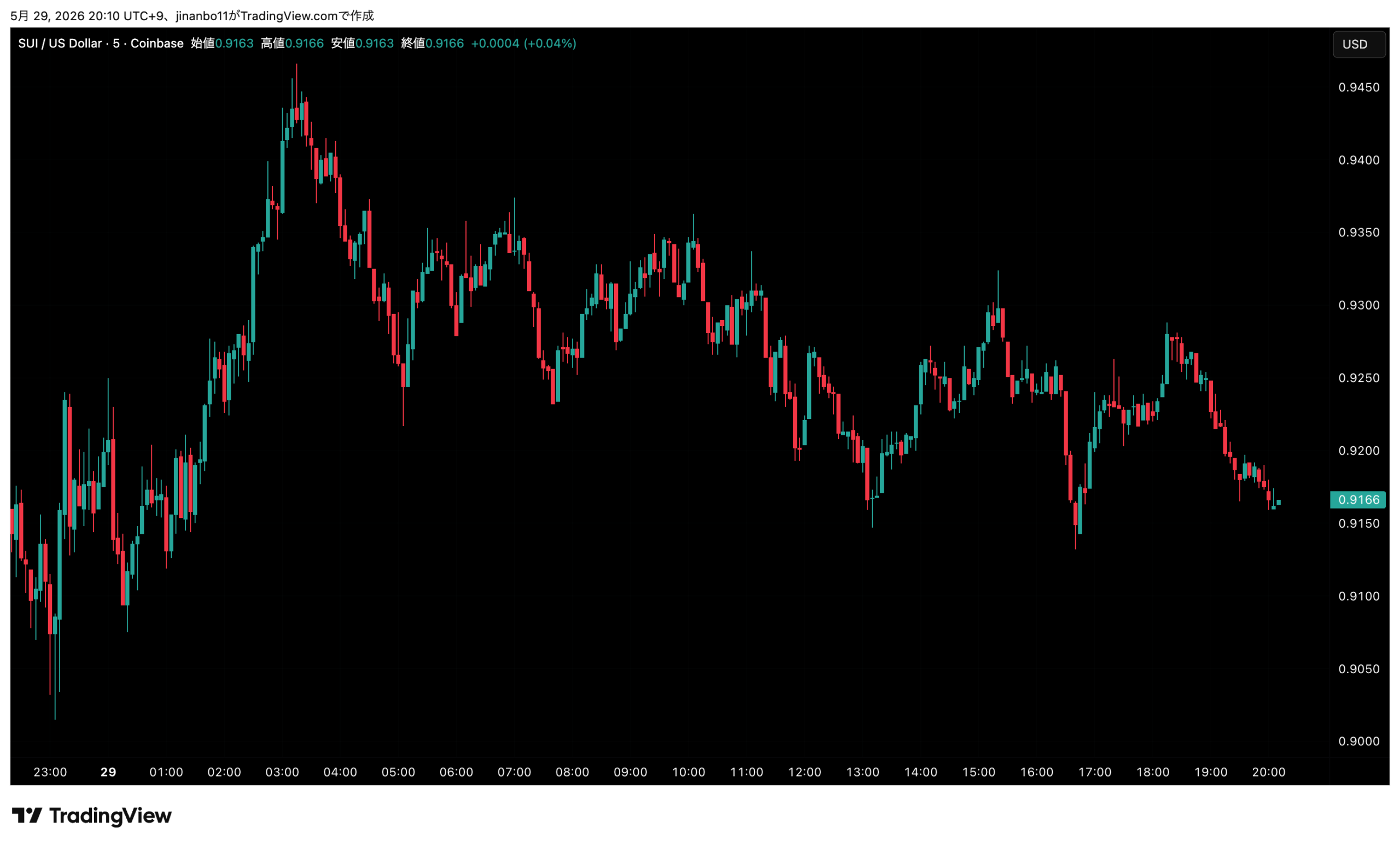 SUI/USDチャート 出典:トレーディングビュー