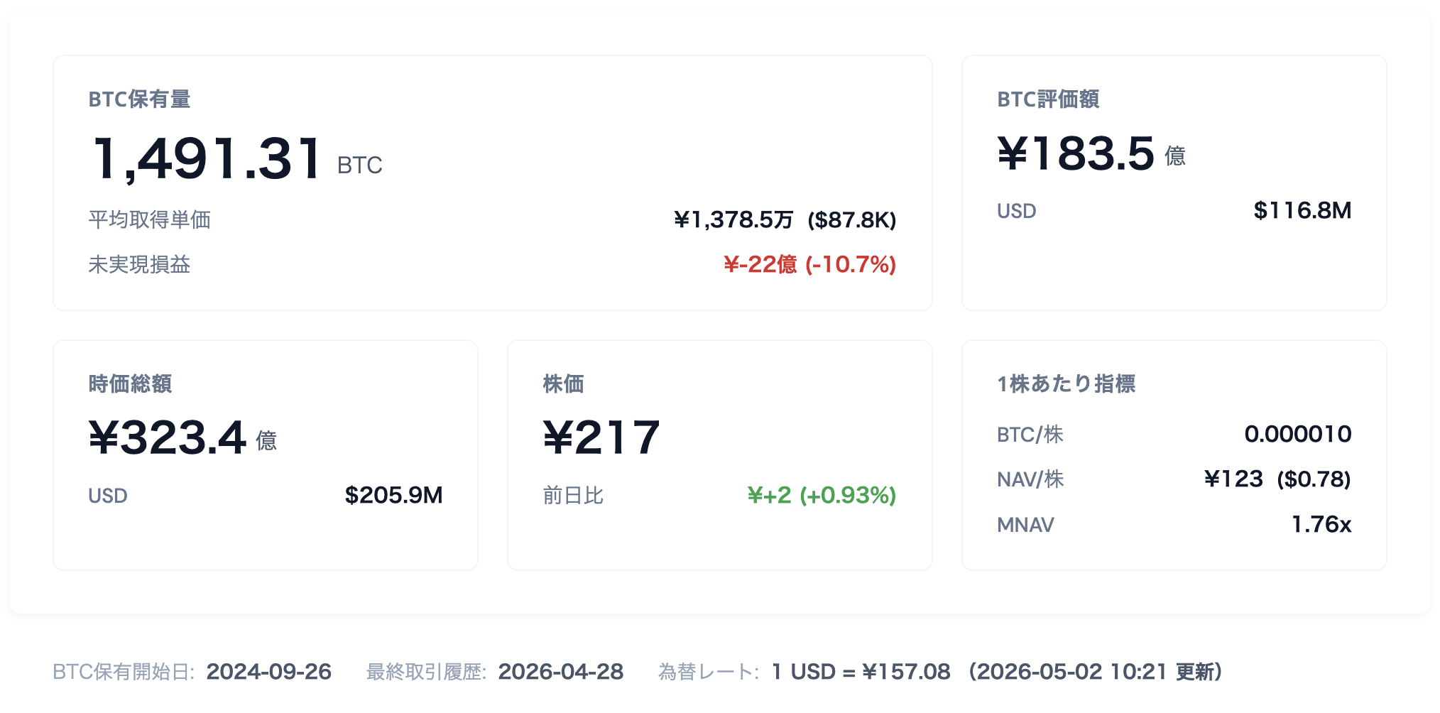 リミックスポイント、ビットコイン保有状況最新データ　2026年5月2日