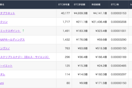 【週次レポート】国内上場企業BTC購入動向（4/27〜5/1）──リミックス4月10億円到達、SBI×ビットバンク子会社化も