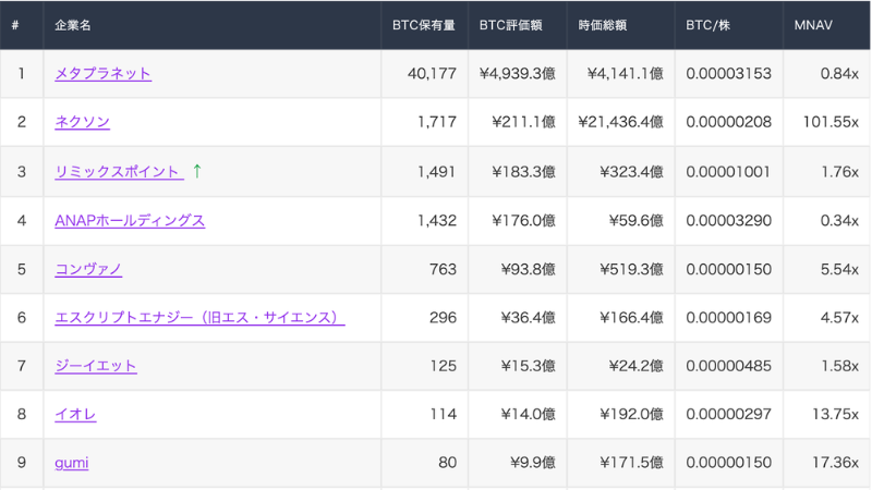 【週次レポート】国内上場企業BTC購入動向（4/27〜5/1）──リミックス4月10億円到達、SBI×ビットバンク子会社化も