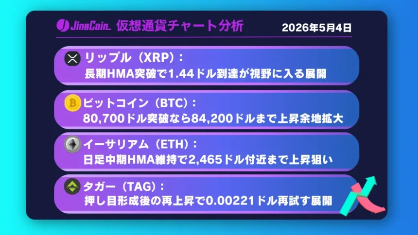 リップル、上昇トレンド継続の分岐点──長期HMA突破で上値余地拡大【仮想通貨チャート分析】XRP、BTC、ETH、TAG　2026/05/04