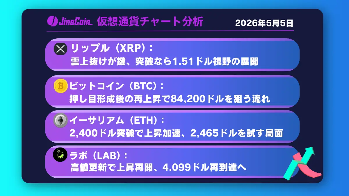 リップル、上昇転換の最終関門──雲上抜けで1.51ドル視野に【仮想通貨チャート分析】XRP、BTC、ETH、LAB　2026/05/05