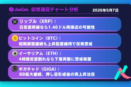 リップル、短期下落から切り返し──日足雲突破で上昇再開なるか【仮想通貨チャート分析】XRP、BTC、ETH、GIGA　2026/05/07