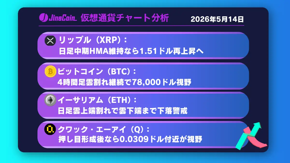 リップル、日足中期HMA維持が焦点──上昇再開なら1.51ドル付近まで上値余地【仮想通貨チャート分析】XRP、BTC、ETH、Q　2026/05/14