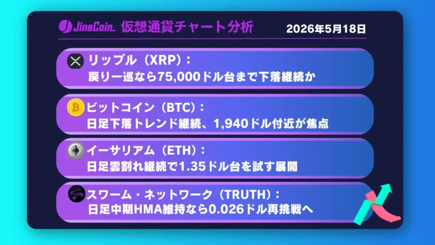 リップル、日足雲割れで売り加速──1.35ドル台への下落視野【仮想通貨チャート分析】XRP、BTC、ETH、TRUTH　2026/05/18