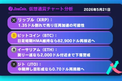 リップル、下落優勢継続か──1.35ドル下抜けで売り圧再加速へ【仮想通貨チャート分析】XRP、BTC、ETH、JTO　2026/05/21