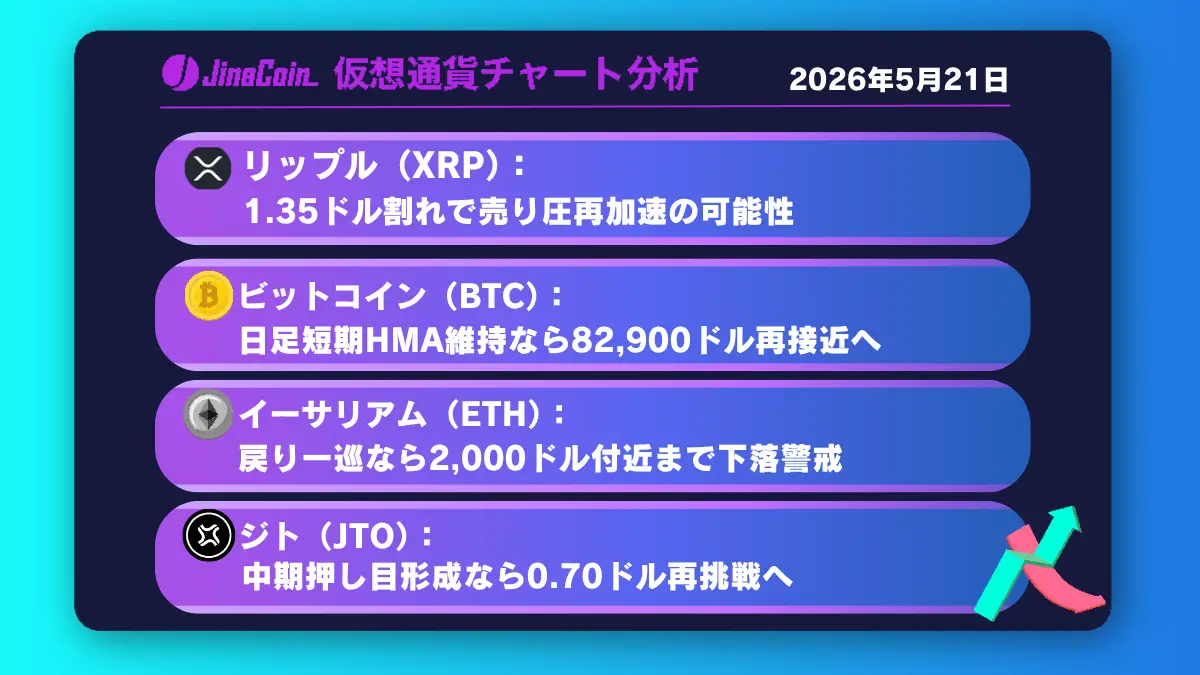 リップル、下落優勢継続か──1.35ドル下抜けで売り圧再加速へ【仮想通貨チャート分析】XRP、BTC、ETH、JTO　2026/05/21