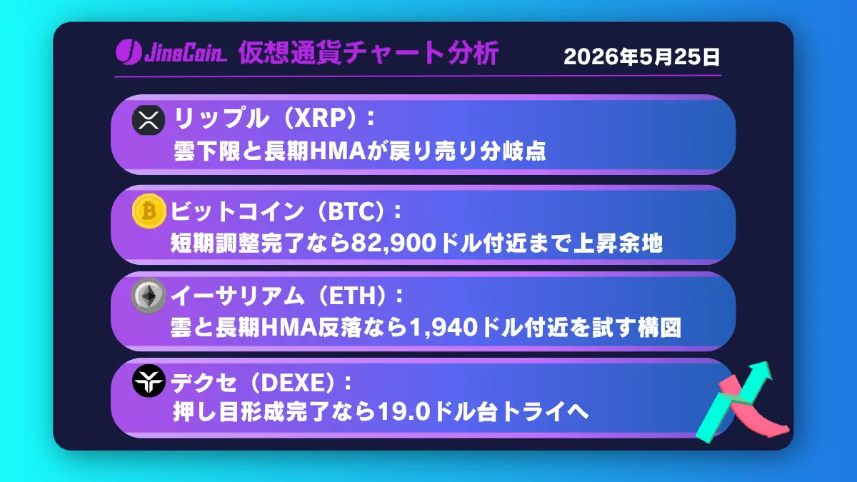 リップル、雲下限と長期HMAが上値抵抗──下落再開なら1.30ドル視野【仮想通貨チャート分析】XRP、BTC、ETH、DEXE　2026/05/25