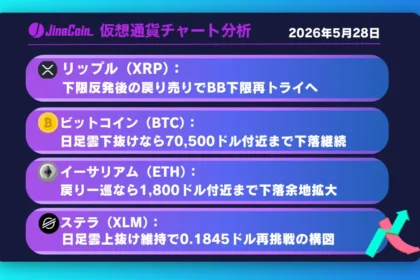 リップル、下限抵抗帯で反発中──戻り一巡ならBB下限再トライへ【仮想通貨チャート分析】XRP、BTC、ETH、XLM　2026/05/28