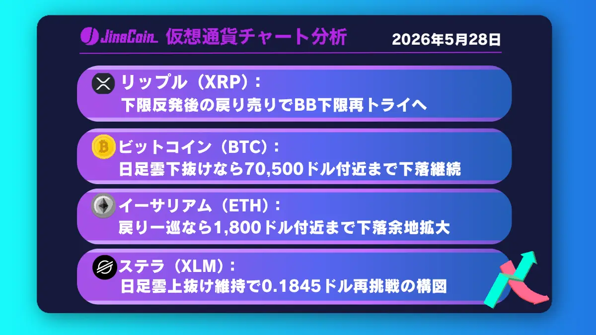 リップル、下限抵抗帯で反発中──戻り一巡ならBB下限再トライへ【仮想通貨チャート分析】XRP、BTC、ETH、XLM　2026/05/28
