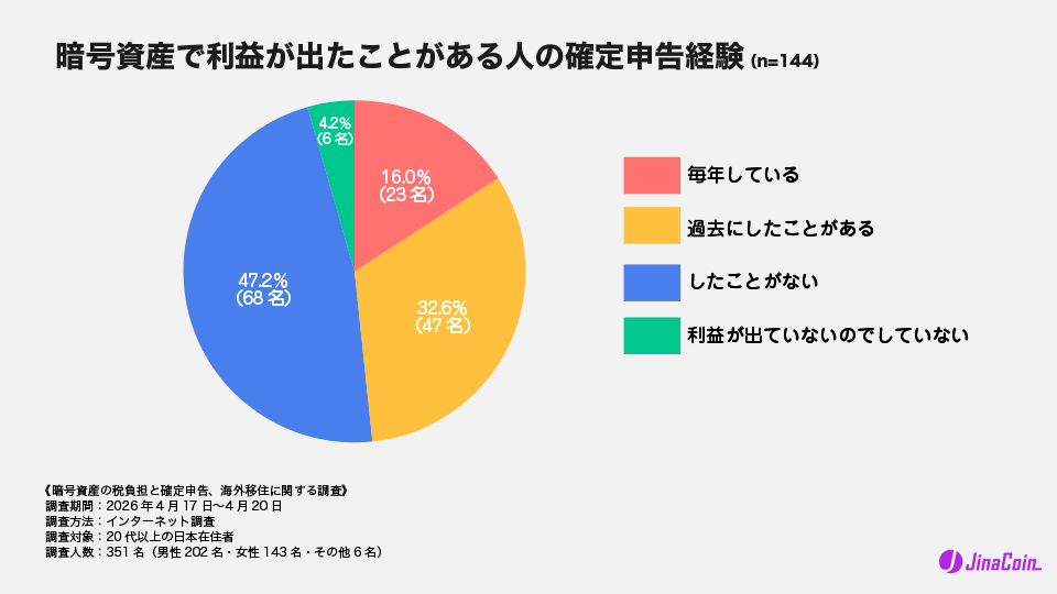 暗号資産で利益が出たことがある人の確定申告経験（n=144）
