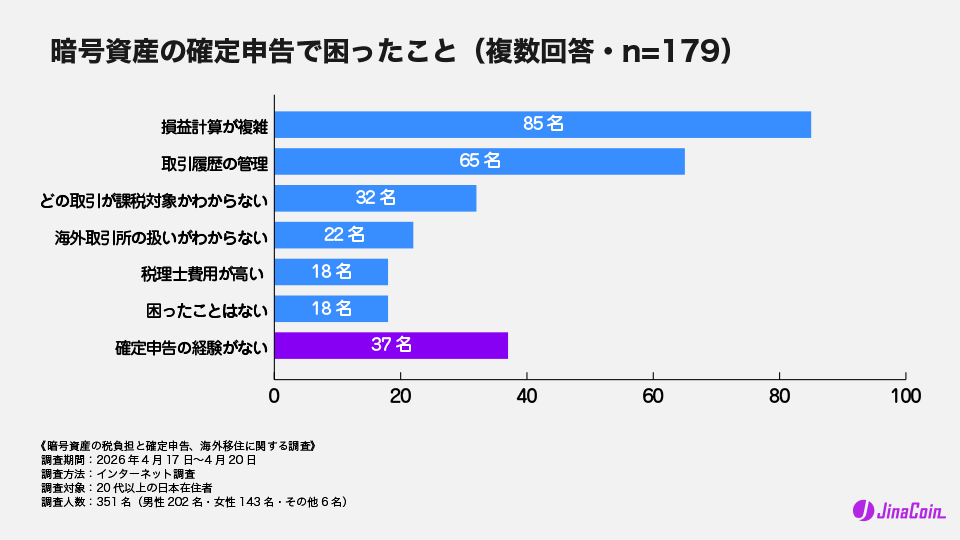 暗号資産の確定申告で困ったこと（複数回答・n=179）