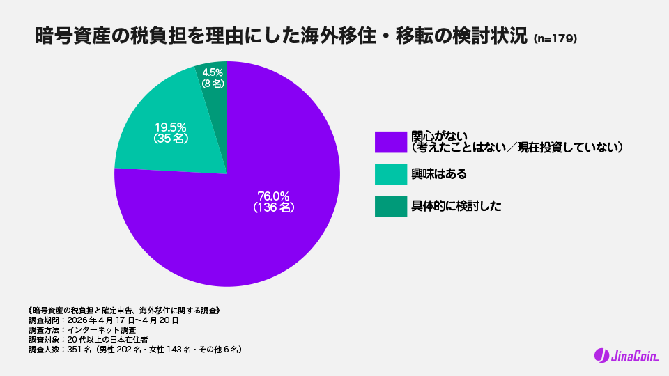 暗号資産の税負担を理由にした海外移住・移転の検討状況（n=179）