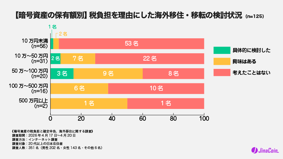 【暗号資産の保有額別】税負担を理由にした海外移住・移転の検討状況（n=125）