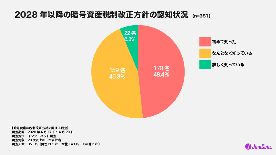 2028年以降の暗号資産税制改正方針の認知状況（n=351）